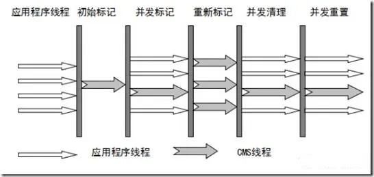 CMS收集器中的标记-压缩-清除算法概述