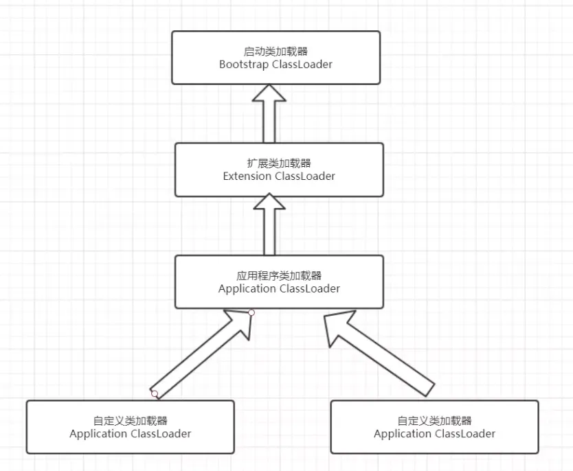 双亲委派模型图