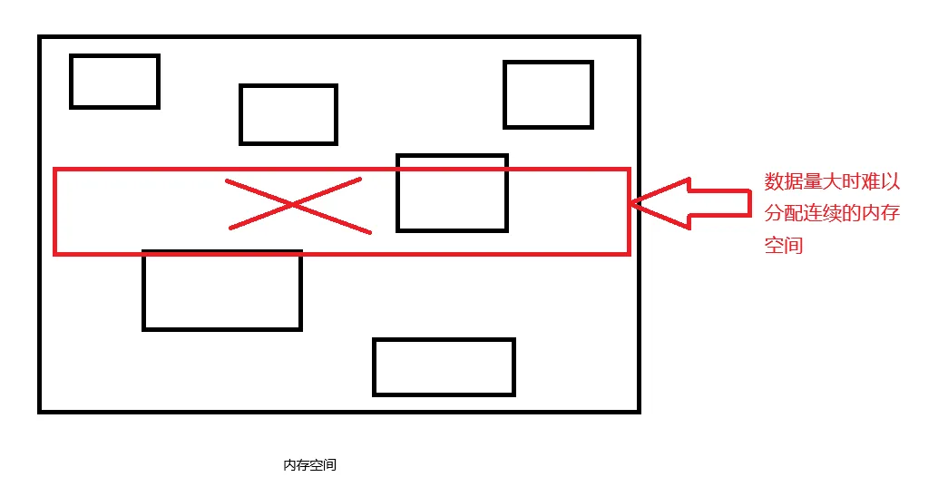不使用双向链表